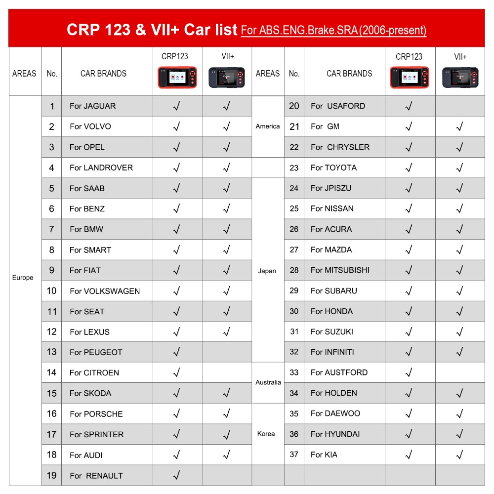เครื่องสแกนโค้ด วิเคราะห์อาการรถยนต์ อ่านโค้ดต่างๆ Launch Creader CRP123 X431 OBD2 EOBD